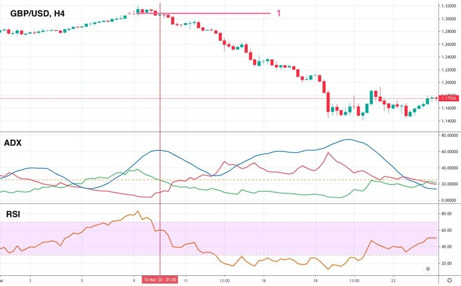 ADX: Stop loss