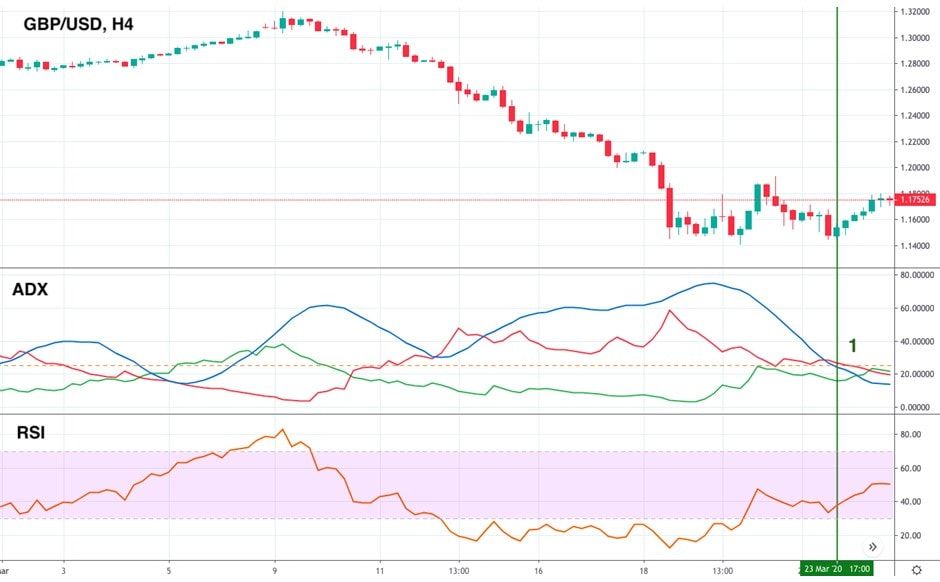 ADX: Take profit