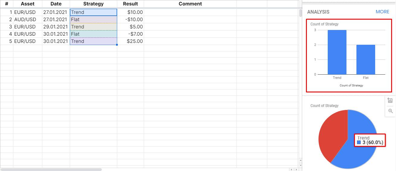 Statistics show: we performed 60% of all trades in a strong trend, 40% were placed during a flat