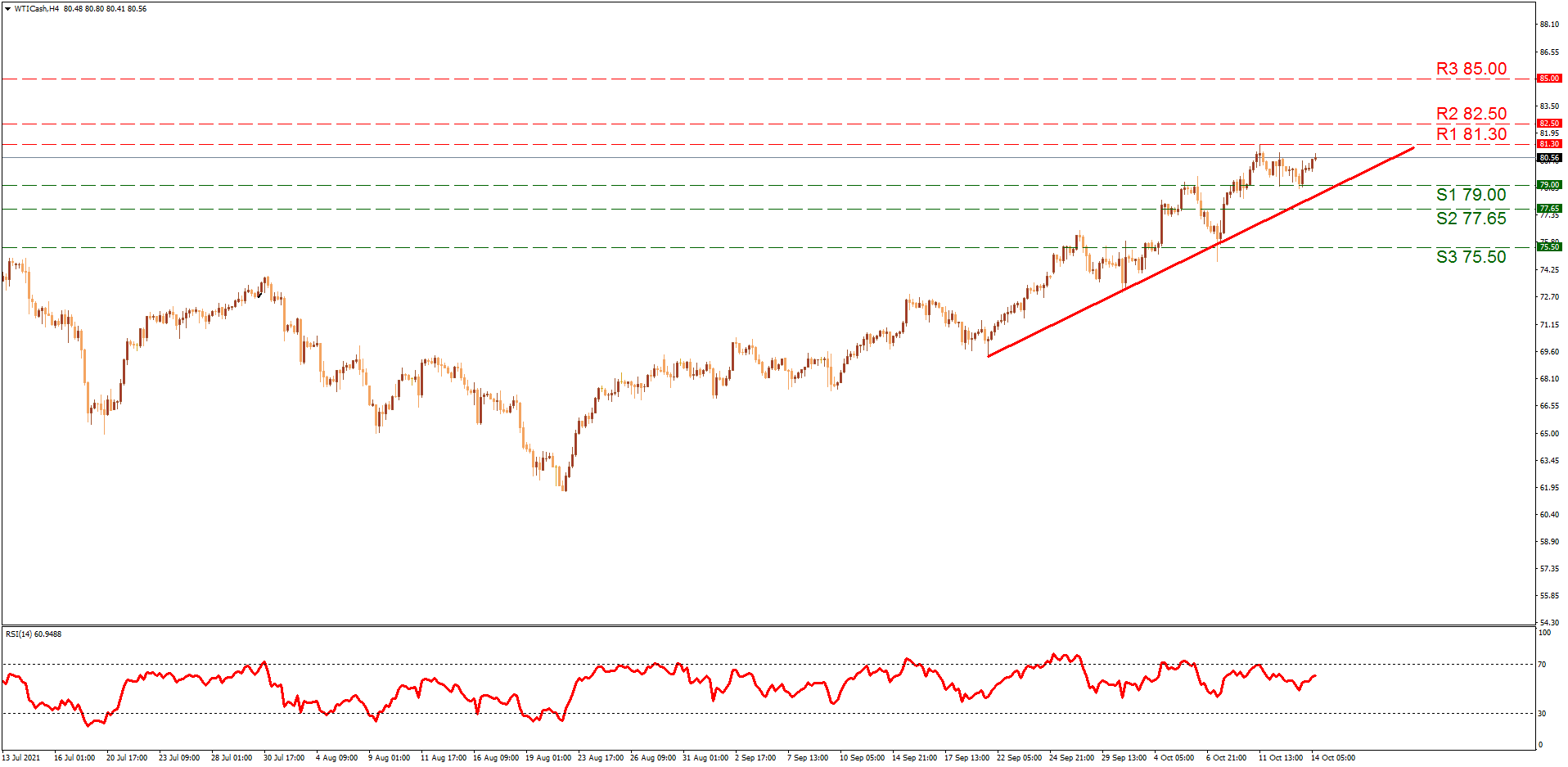 WTI H4 Chart