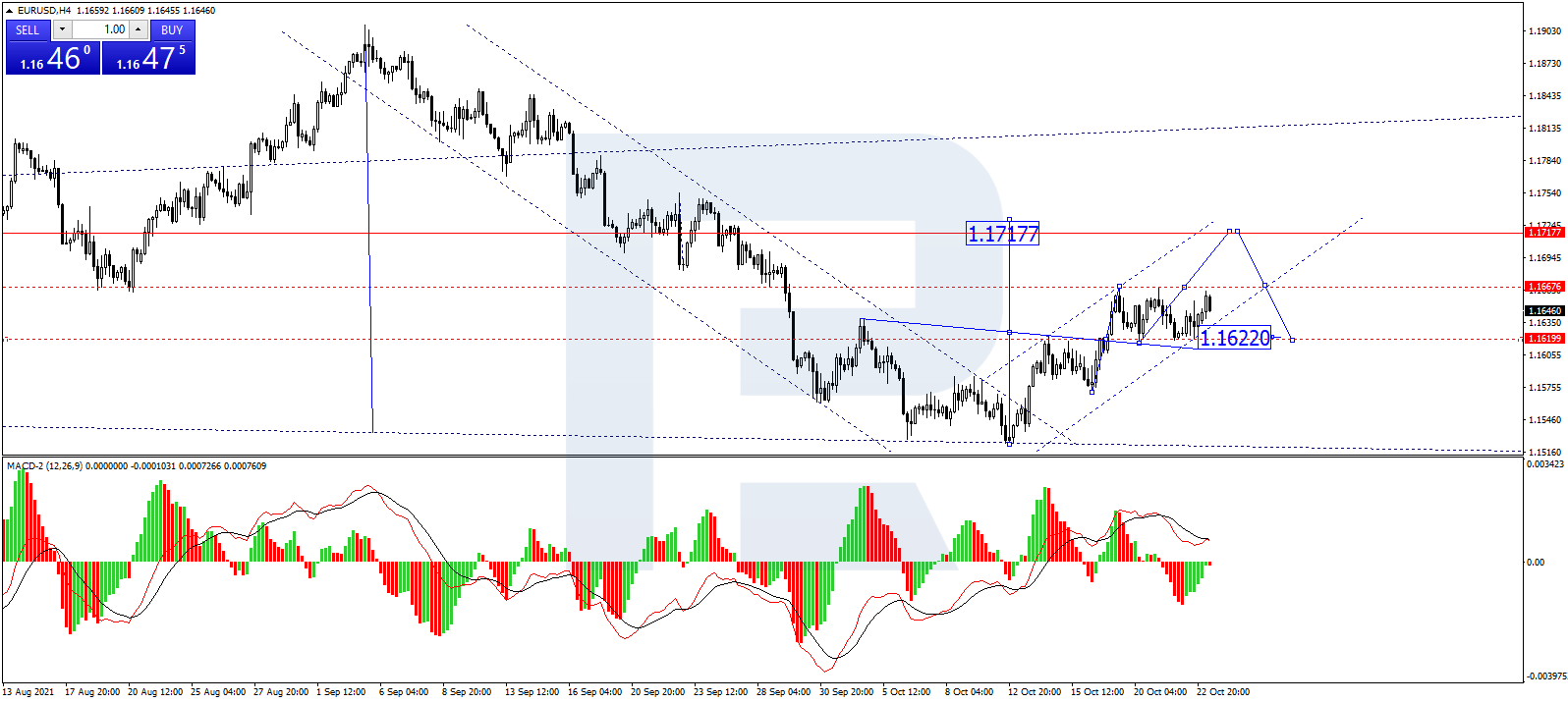 EUR/USD H4 Timeframe