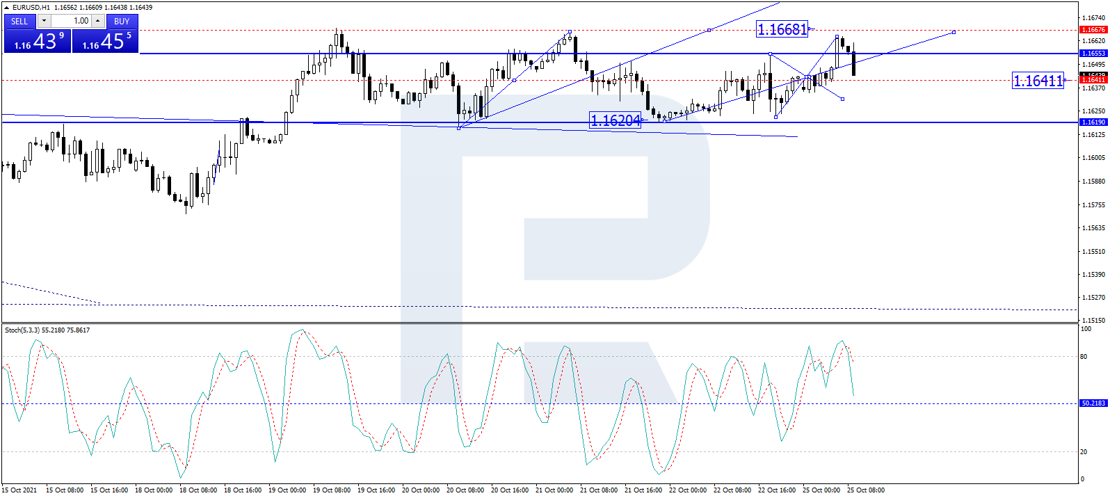 EUR/USD H1 Timeframe