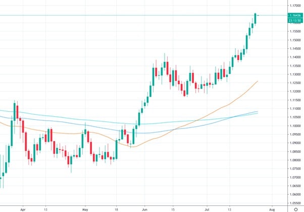 Overlays are applied directly to the chart