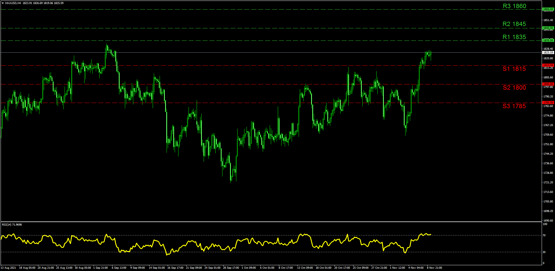 XAU/USD H4 Timeframe
