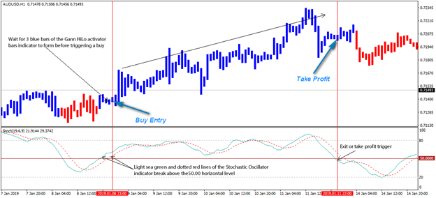 Exit Strategy/Take Profit for Buy Entry