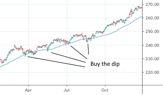 Buy the dip strategiy for trading the S&P 500