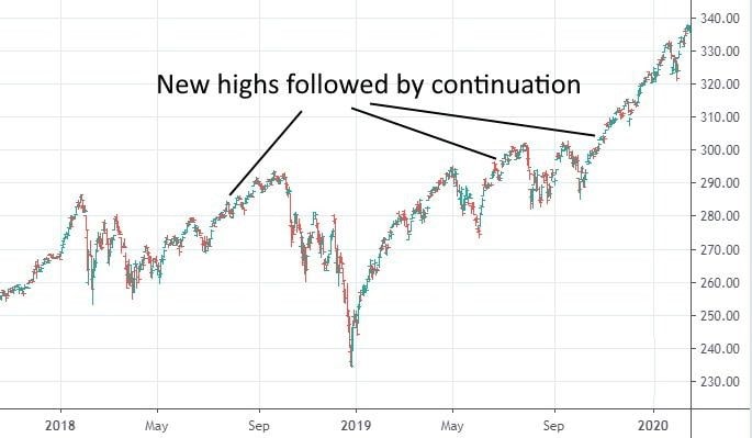 S&P 500 H3 New highs