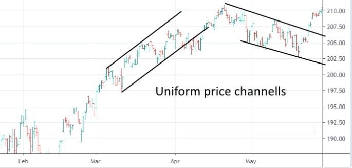 S&P 500 Swing trading