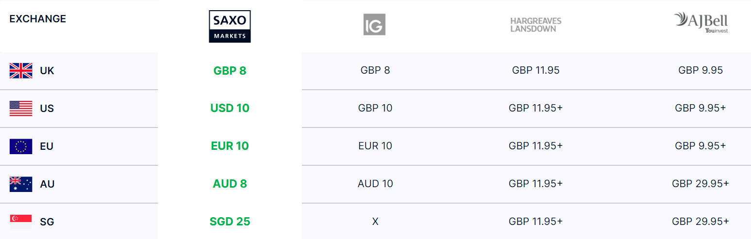 Saxo Markets' Commissions Comparison