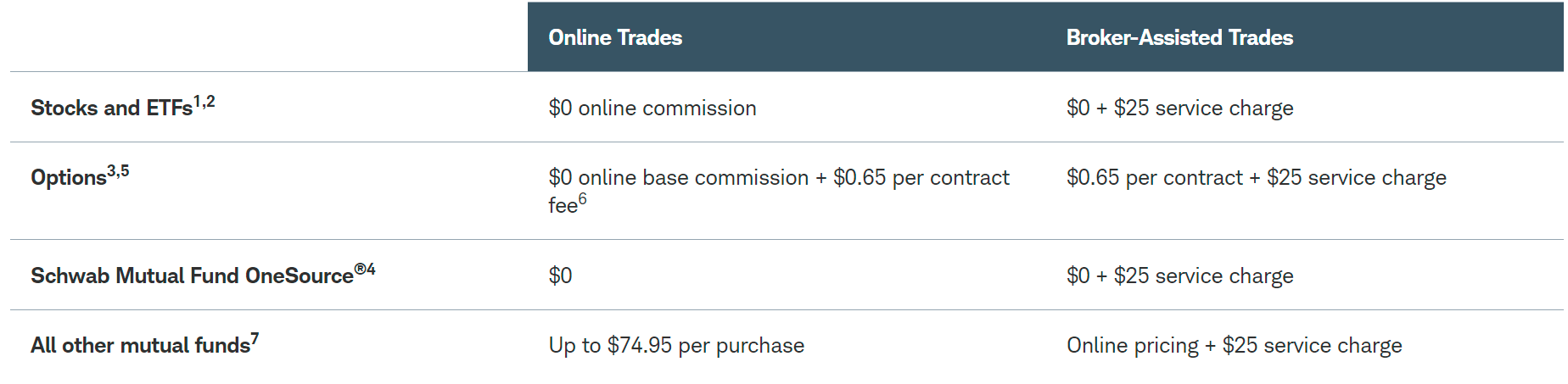 Charles Schwab trading fees and commissions