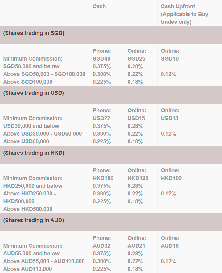 DBS Vickers Securities Comission Charge