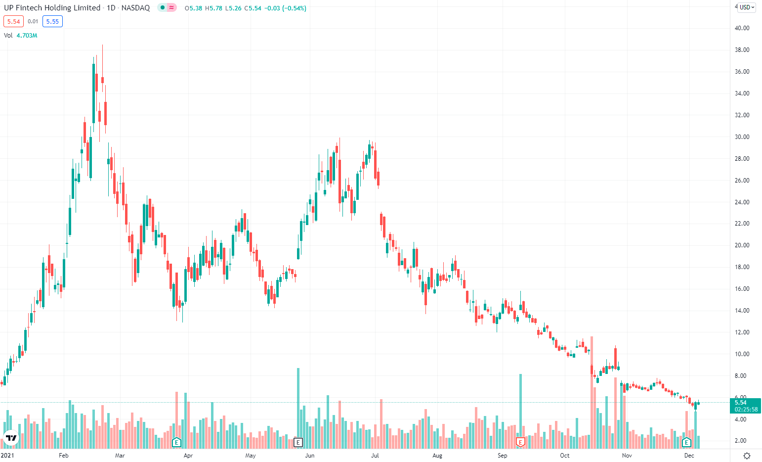 TIGR price chart