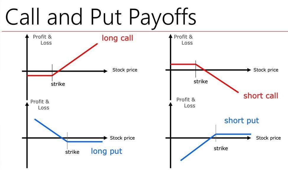 Put vs Call Options