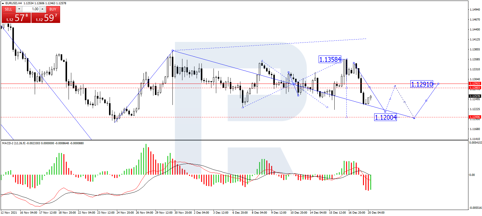 EUR/USD H4 chart
