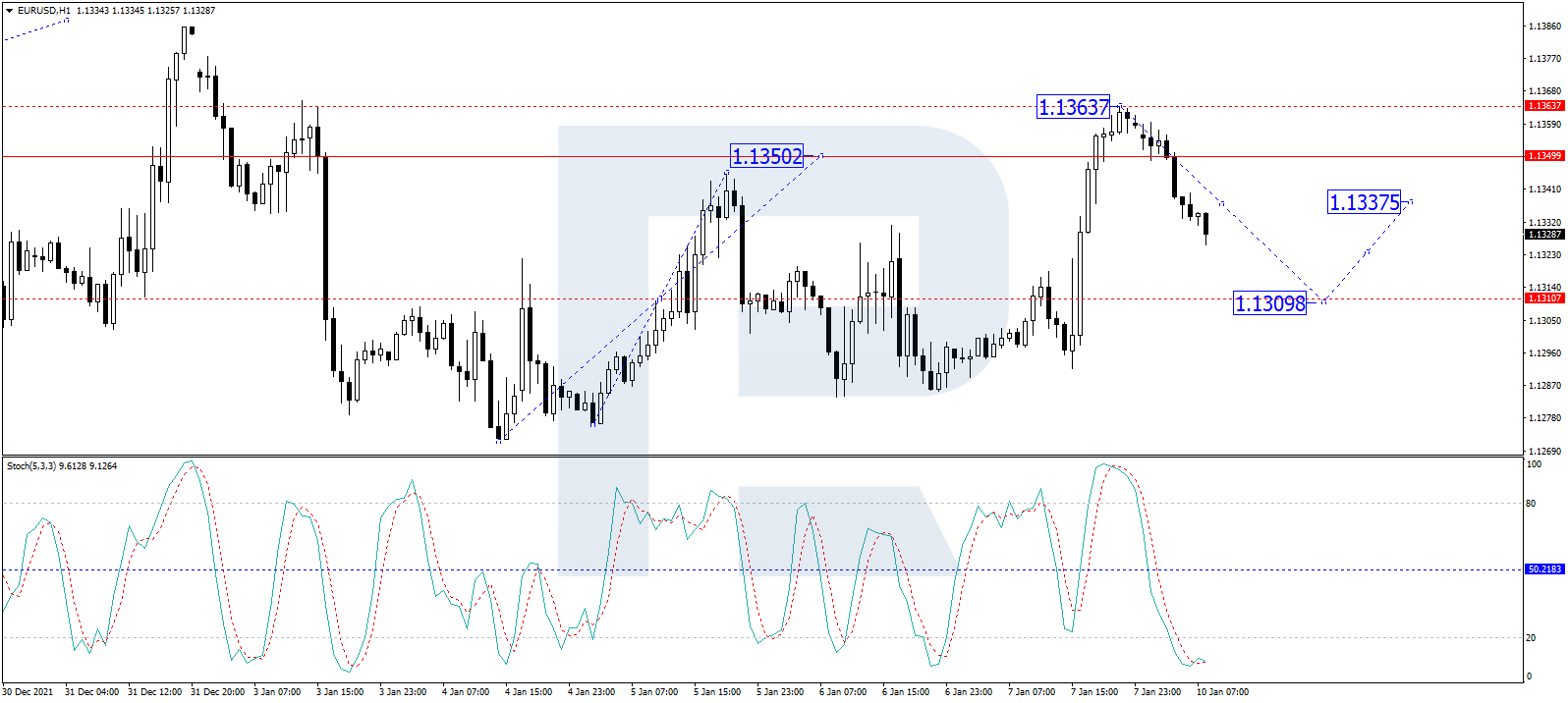 EUR/USD H1 chart