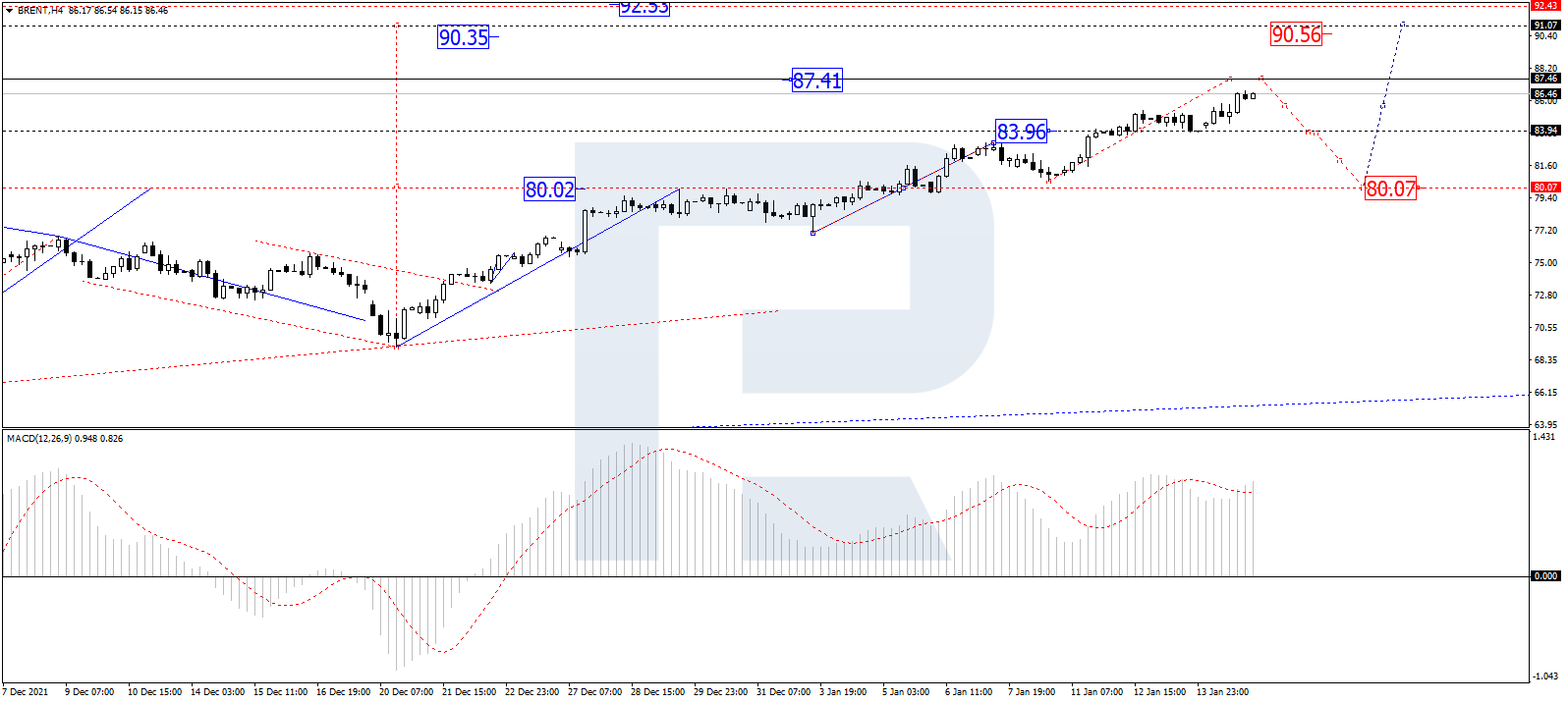 Brent H4 chart
