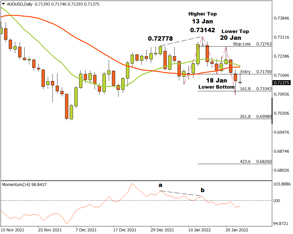 AUDUSD D1 Chart