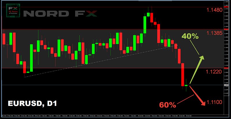 EUR/USD D1 Timeframe