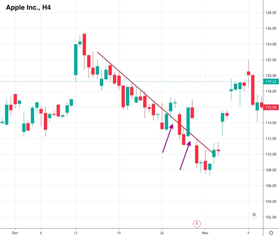 Apple stocks H4 Chart