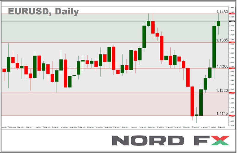 EUR/USD Daily Chart
