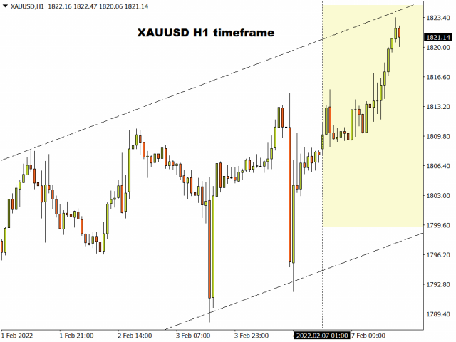 XAU/USD H1 Chart