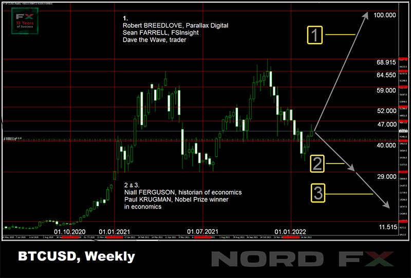 BTC/USD weekly chart