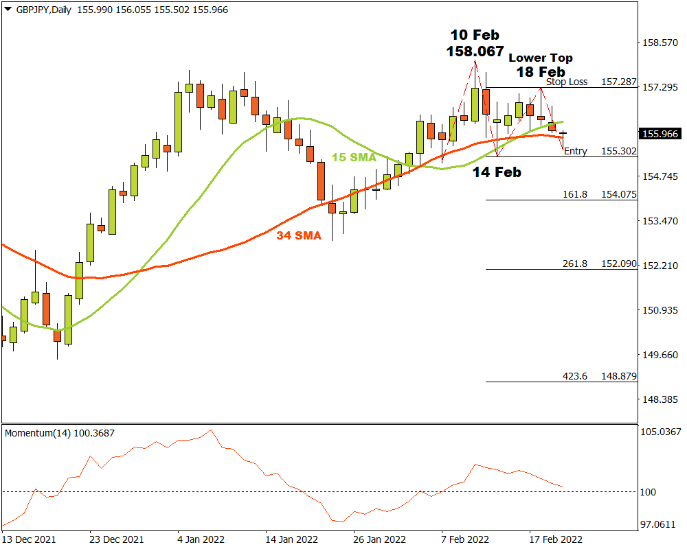 GBPJPY D1: The bears might be getting ready to roll