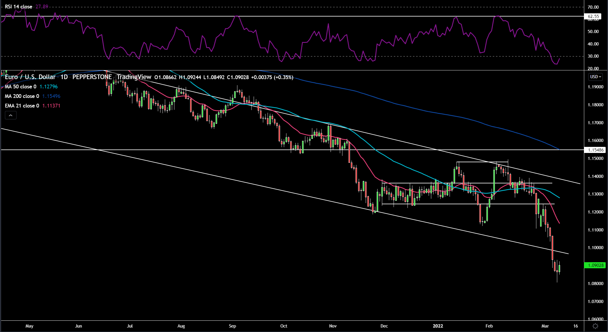 EUR/USD D1 Chart