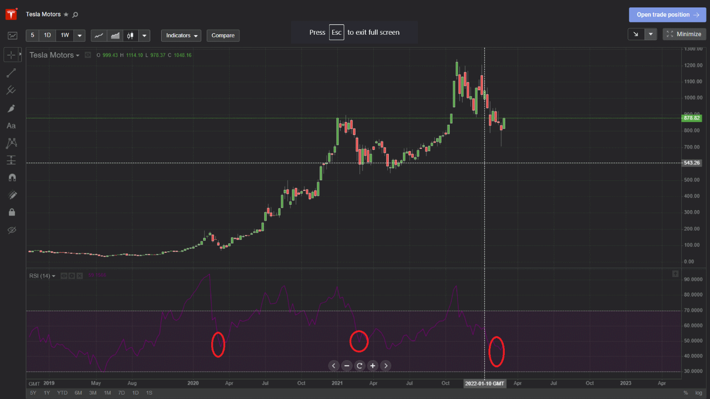 RSI will appear at the bottom of the chart