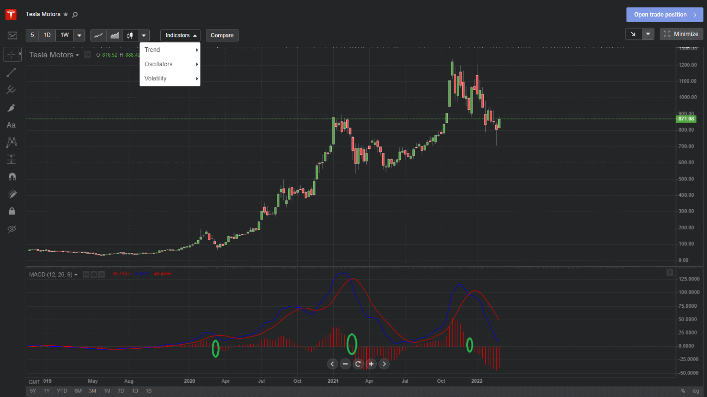 TSLA chart again with the MACD overlaid