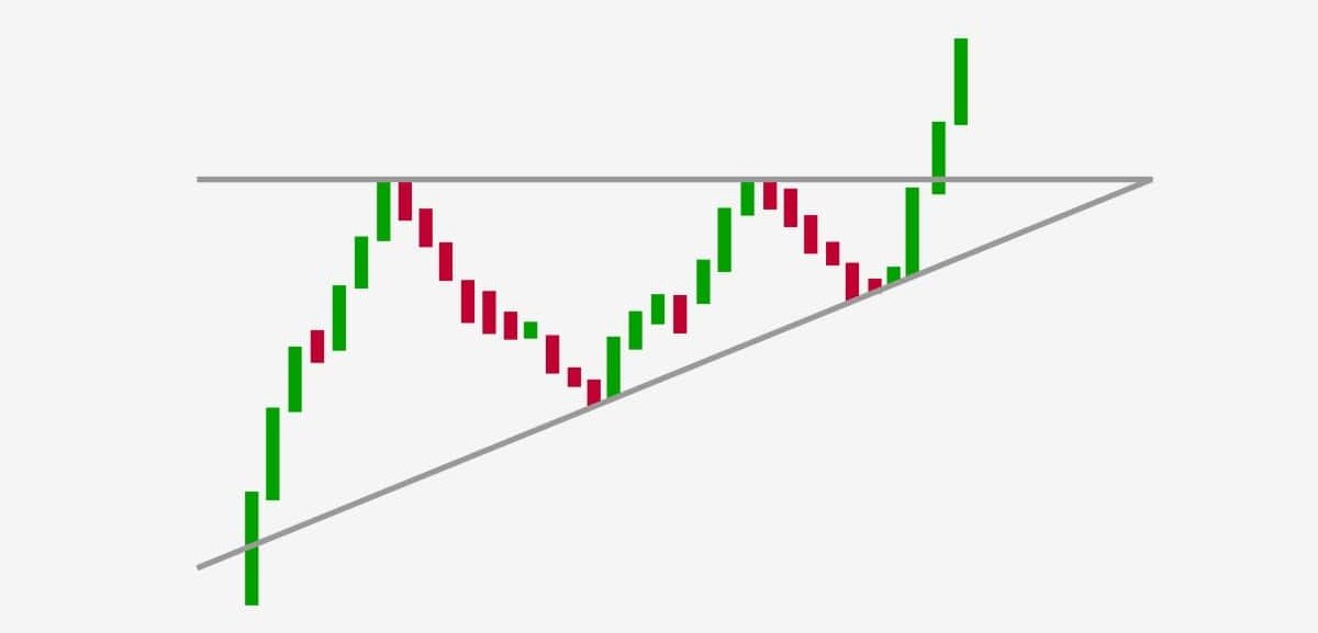 Ascending triangle’s shape