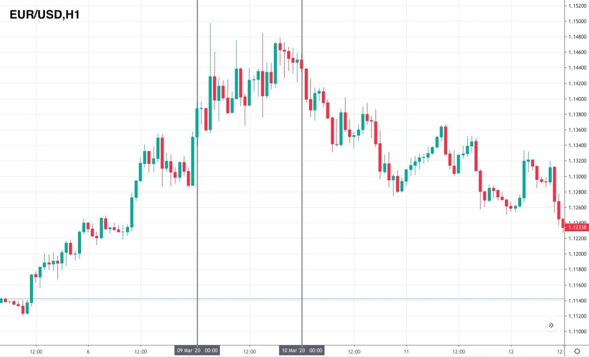 Chart EUR/USD pair, H1