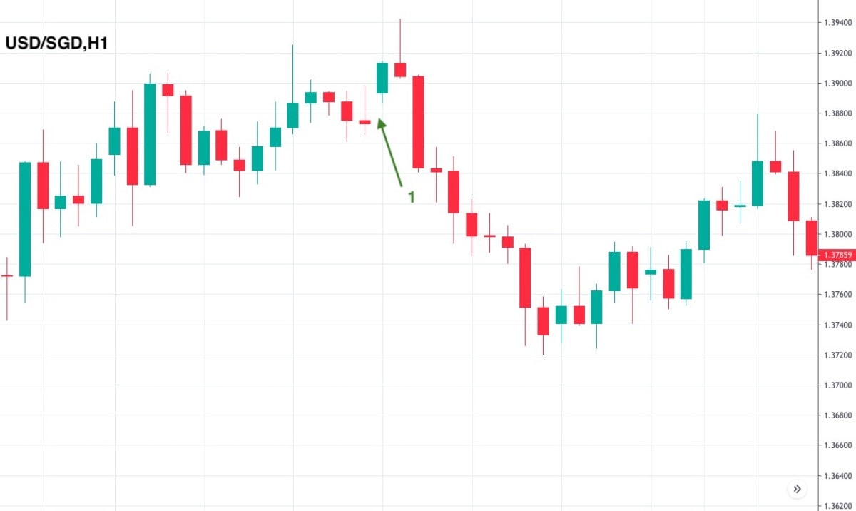 Chart USD/SGD pair