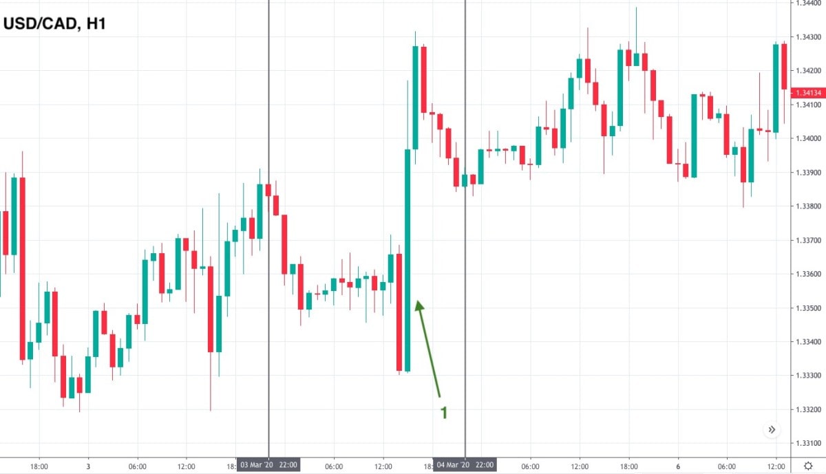 Chart USD/CAD pair