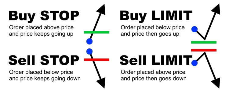 Slippage and Order Types