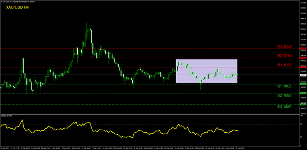 XAUUSD H4 chart