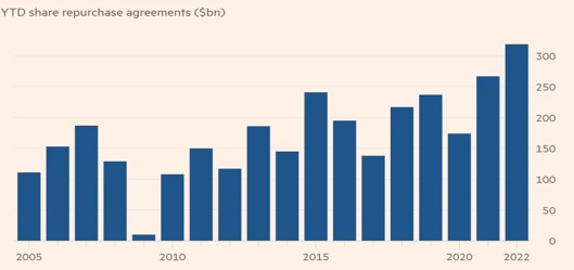 Record Share Buybacks