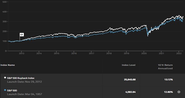 Share buyback index, which tracks the performance of the top 100 stocks