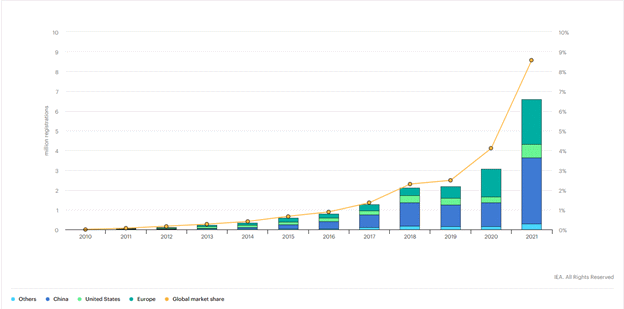 Figure 1. Source: IEA, Electric car sales fend off supply challenges to more than double global sales