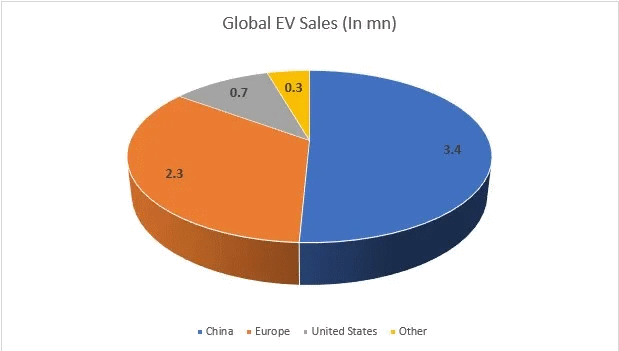 Figure 2. Global EV sales by country