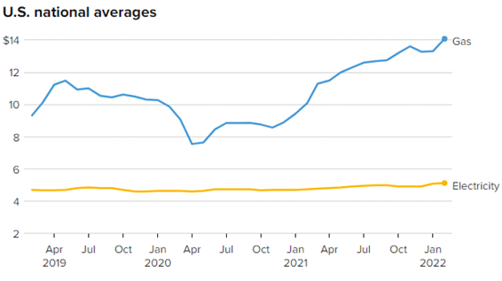 Figure 3. Source: U.S. Bureau of Labor Statistics for the electricity rates and U.S. Energy Information Administration for the gas prices