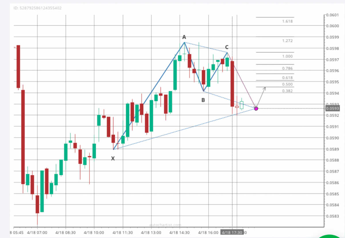 Signals from the Autochartist service and a chart of quotes for the TRX/CHF cryptocurrency pair with Fibonacci targets for price growth, M15 candles. Date of access: 04/18/2022.