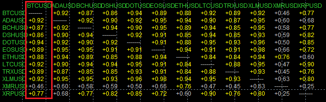 Correlation between cryptocurrency quotes based on 300 H4 candles from 04/18/2022. MetaTrader 4 trading terminal