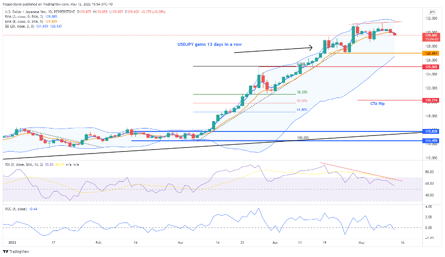 USDJPY: a case study in FX trend following