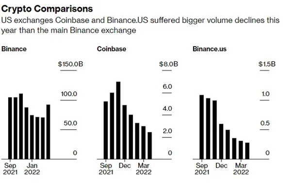 U.S. crypto exchanges are now facing a downturn larger than that of their global competitors