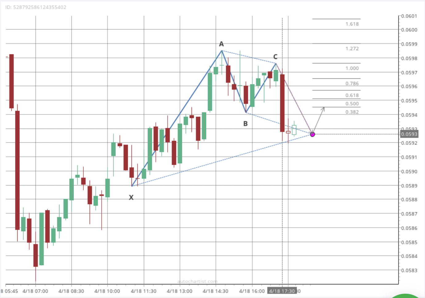 The chart above shows an example of a chart pattern generated using the AutoChartist automated software