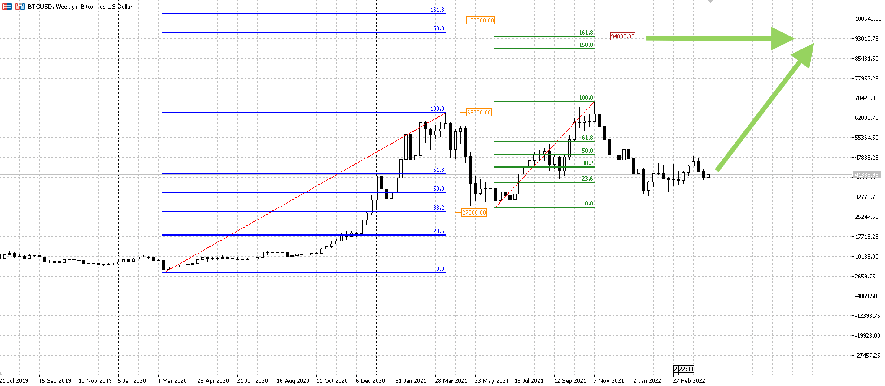 BTC/USD chart from July 21, 2019 to April 19, 2022, MetaTrader 5 trading terminal, W1 candles. Date: April 19, 2022