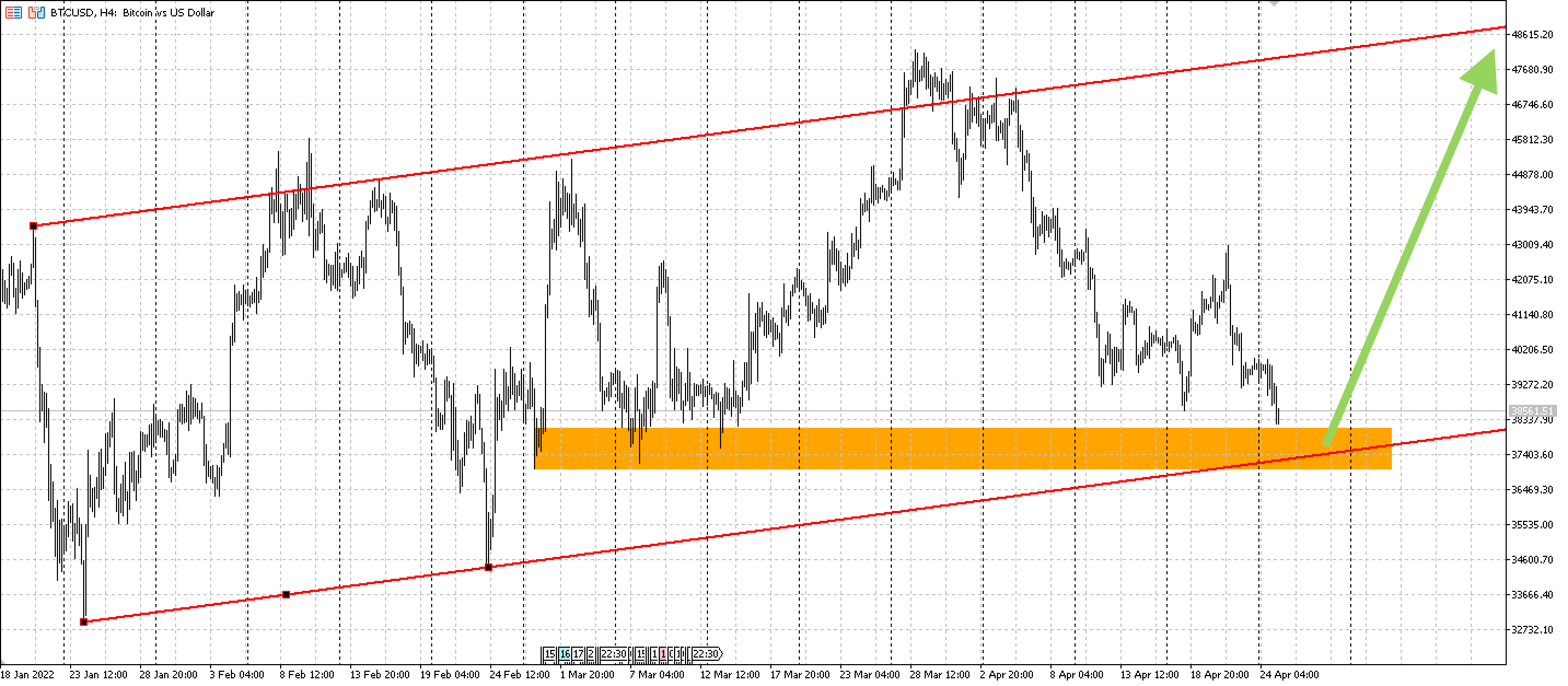 Bitcoin (BTC/USD) chart. Period: January 18, 2022 to April 25, 2022, MetaTrader 5 trading terminal, H4 candles. Date: April 25, 2022