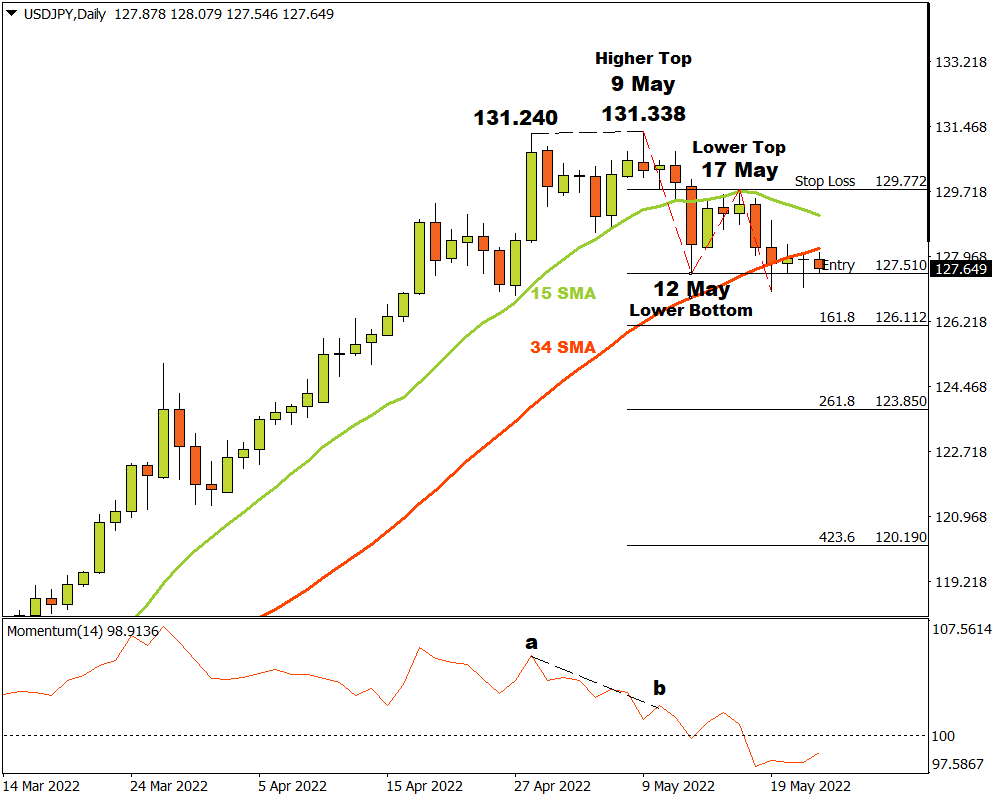 USDJPY D1: The bears are gaining momentum