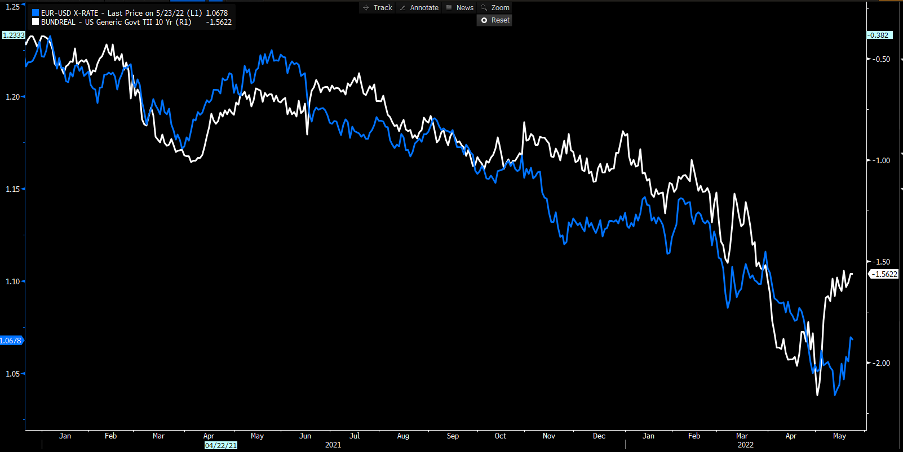 Blue – EURUSD, white – GE-US 10yr real rate differentials